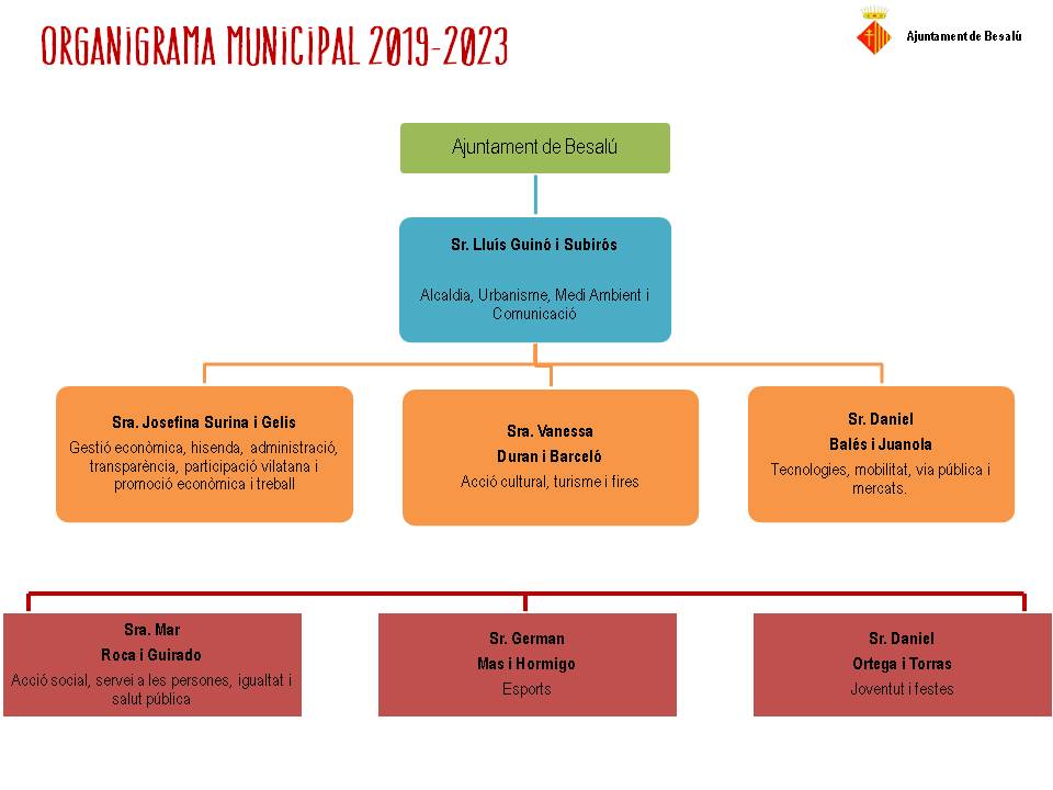 Organigrama De L Ajuntament Web Oficial De L Ajuntament De Besal