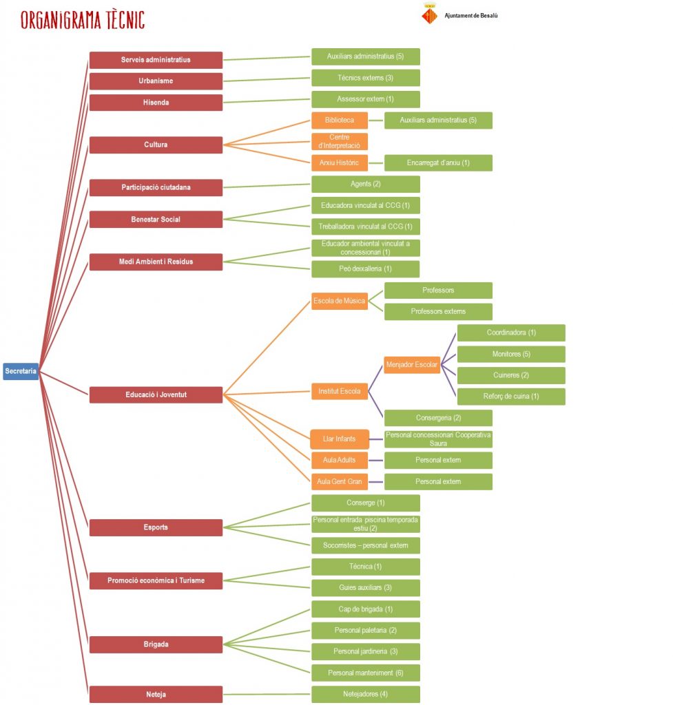 Organigrama De L Ajuntament Web Oficial De L Ajuntament De Besal